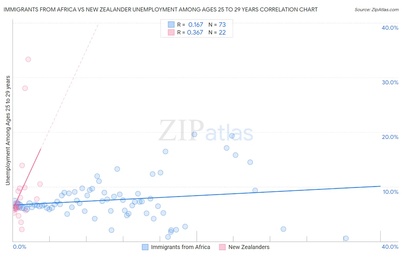 Immigrants from Africa vs New Zealander Unemployment Among Ages 25 to 29 years