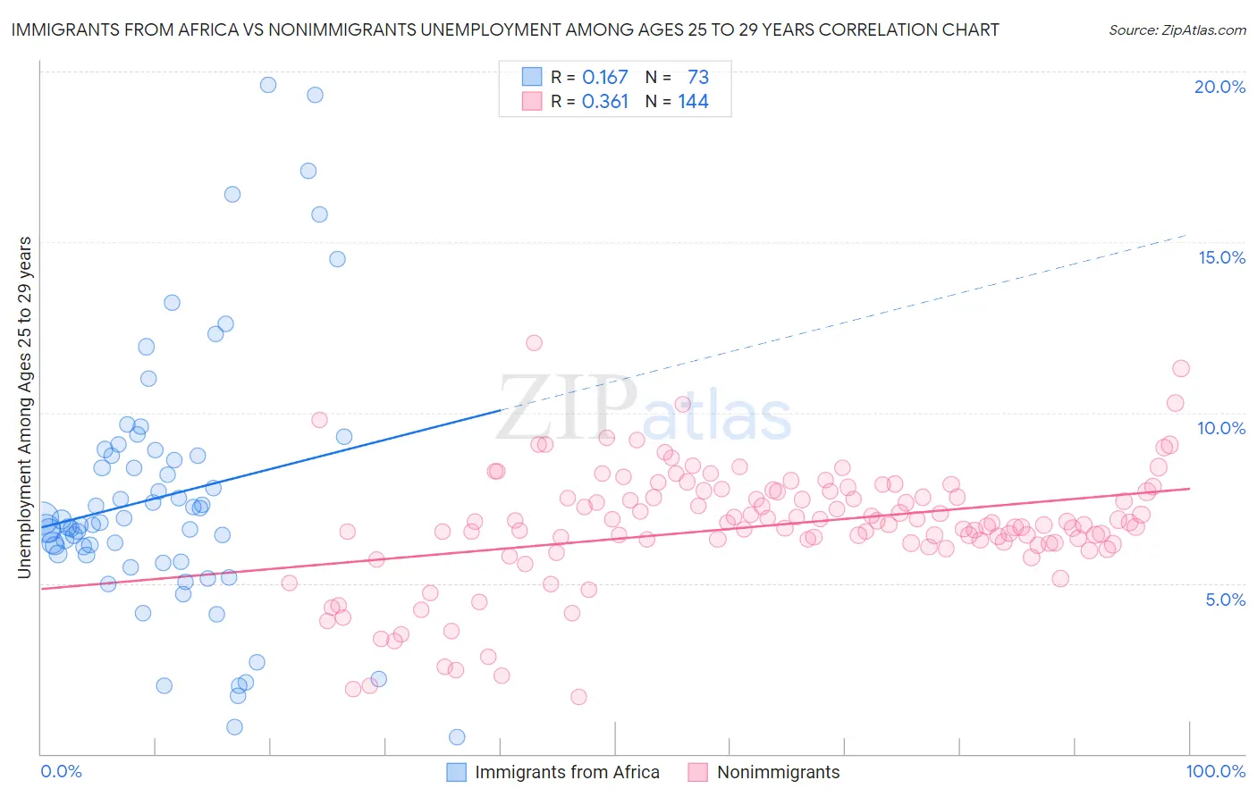 Immigrants from Africa vs Nonimmigrants Unemployment Among Ages 25 to 29 years