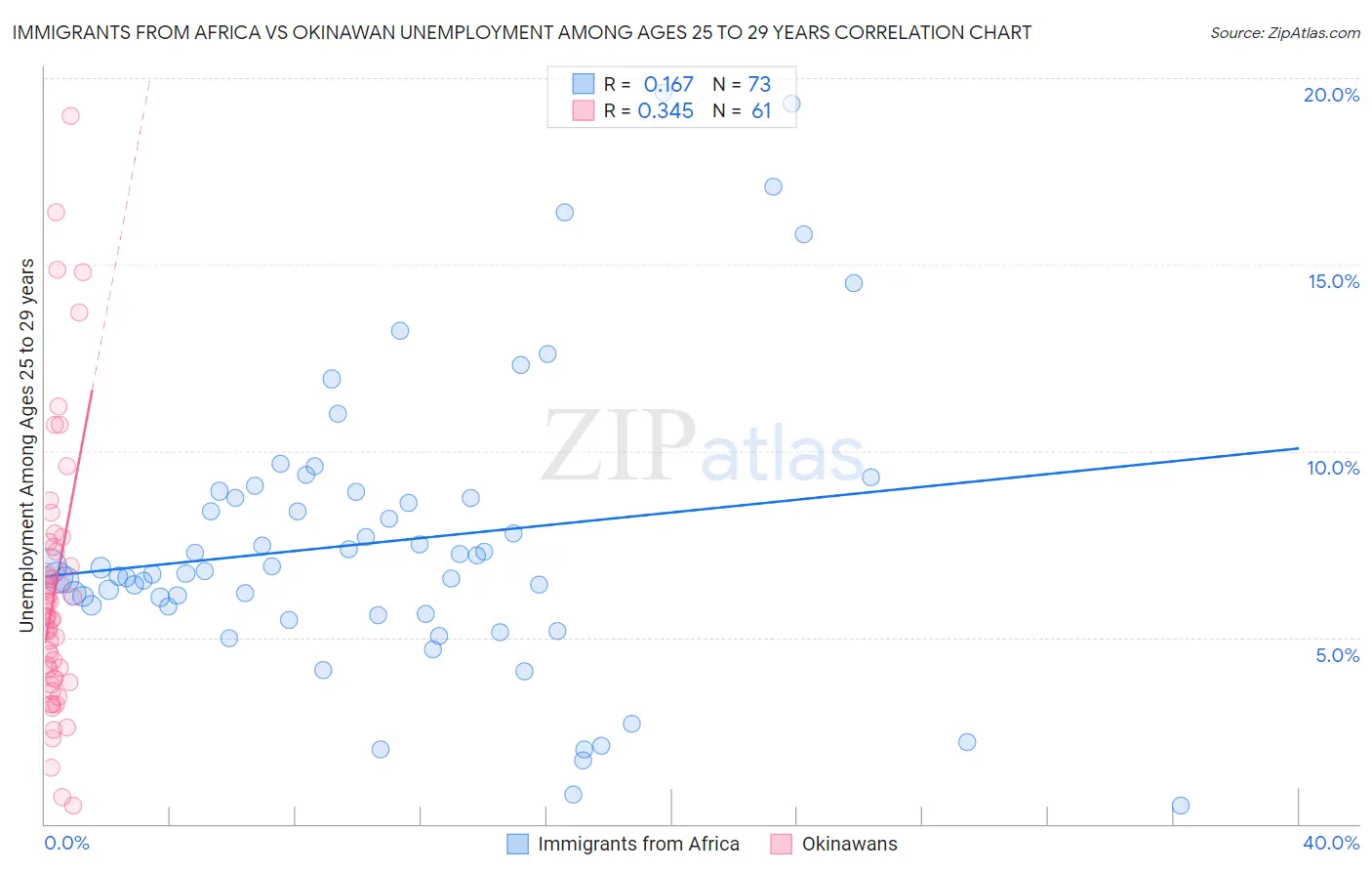 Immigrants from Africa vs Okinawan Unemployment Among Ages 25 to 29 years