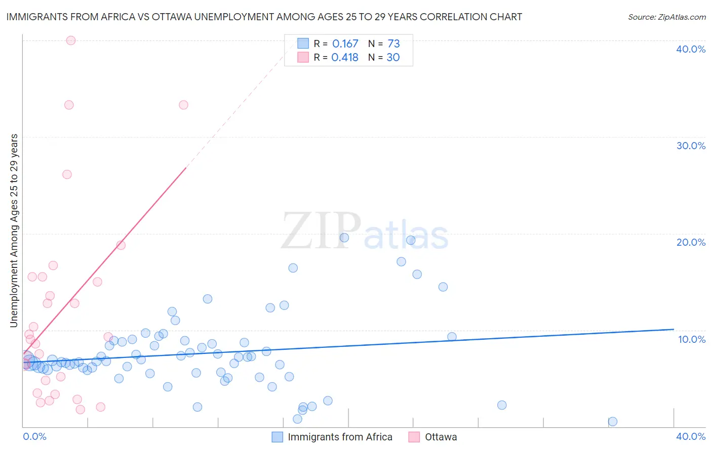 Immigrants from Africa vs Ottawa Unemployment Among Ages 25 to 29 years