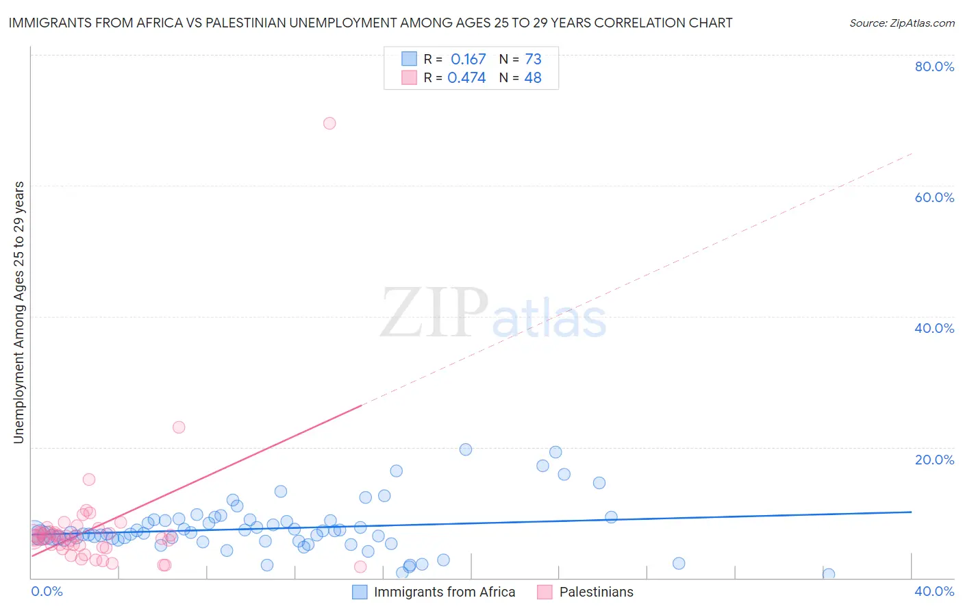 Immigrants from Africa vs Palestinian Unemployment Among Ages 25 to 29 years