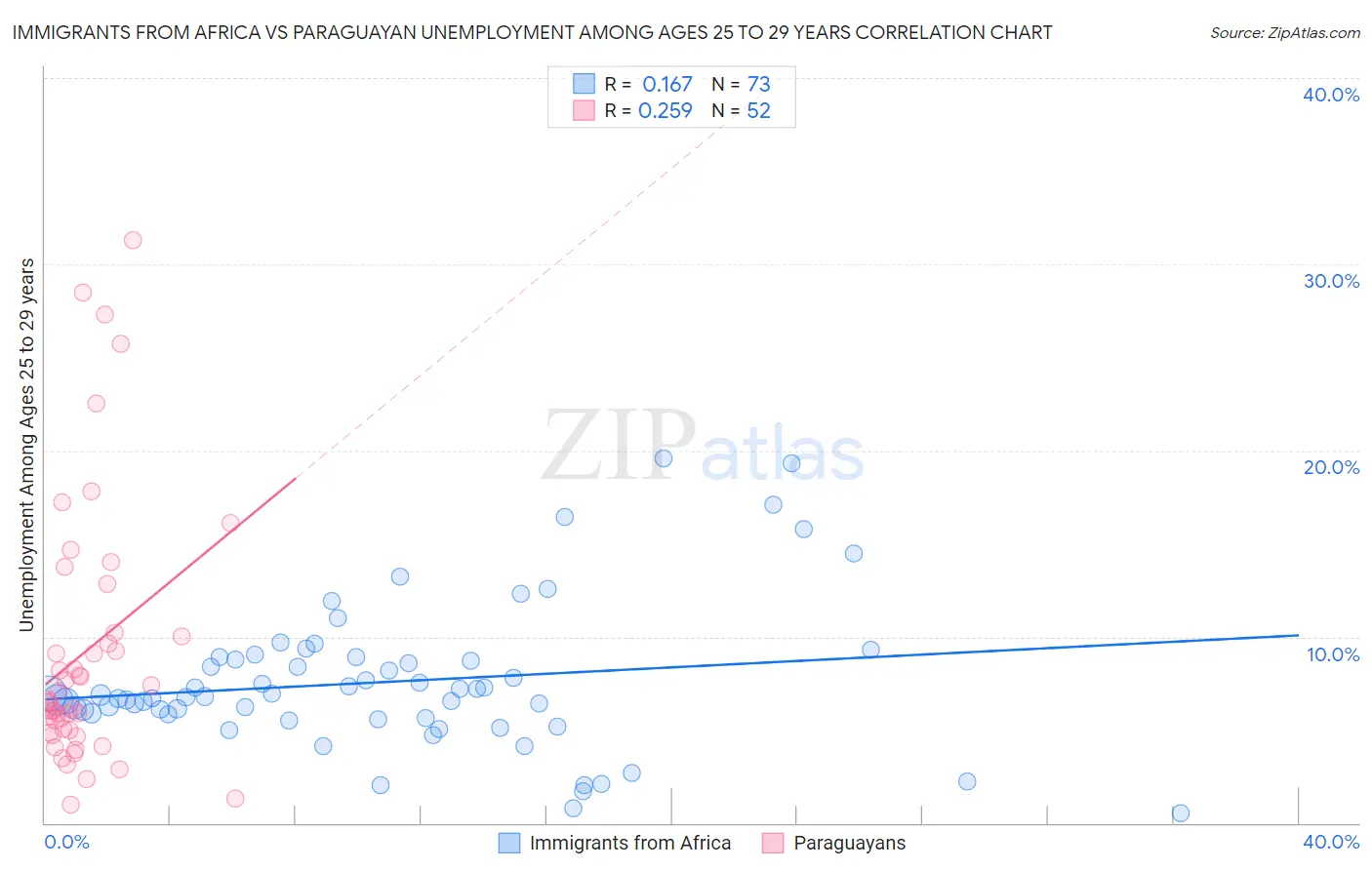 Immigrants from Africa vs Paraguayan Unemployment Among Ages 25 to 29 years