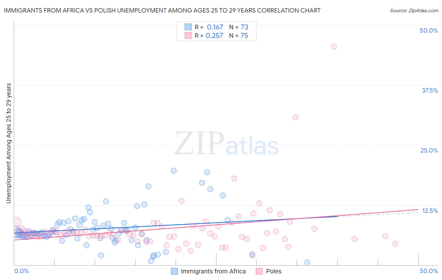 Immigrants from Africa vs Polish Unemployment Among Ages 25 to 29 years