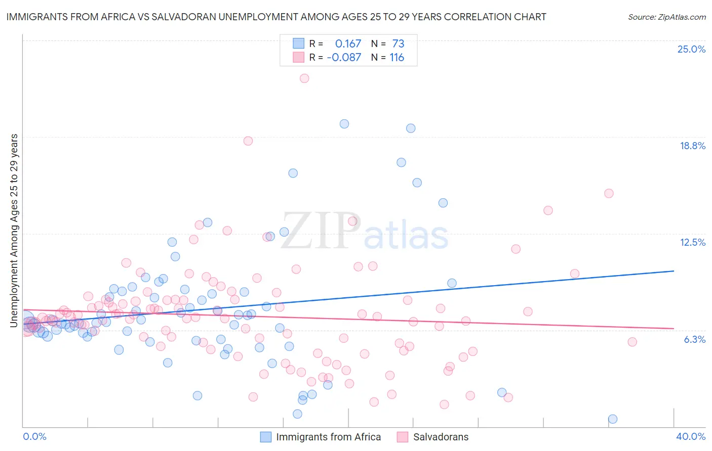 Immigrants from Africa vs Salvadoran Unemployment Among Ages 25 to 29 years