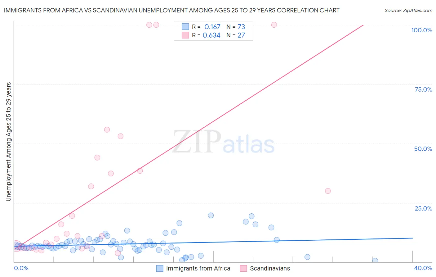 Immigrants from Africa vs Scandinavian Unemployment Among Ages 25 to 29 years