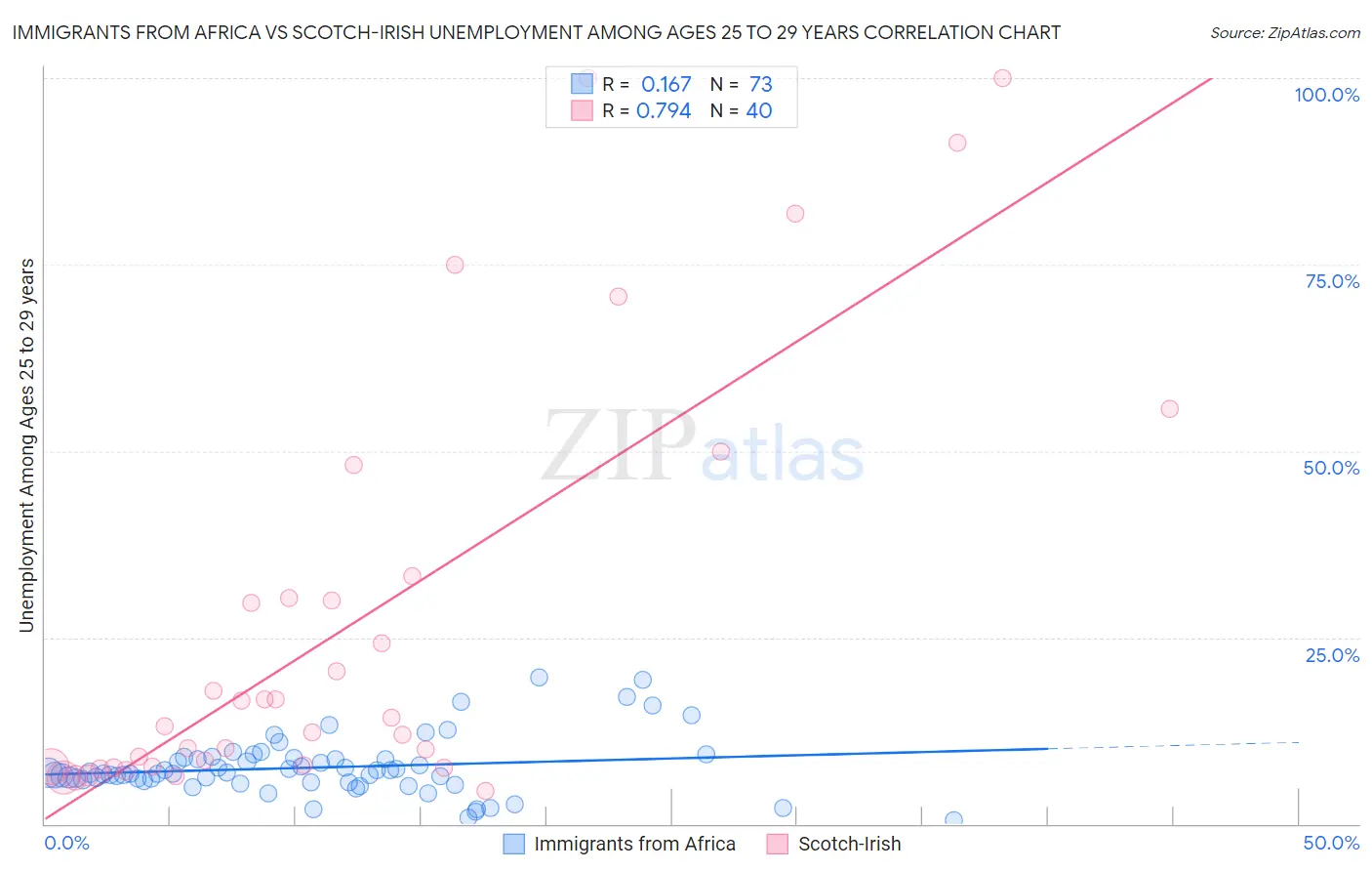 Immigrants from Africa vs Scotch-Irish Unemployment Among Ages 25 to 29 years