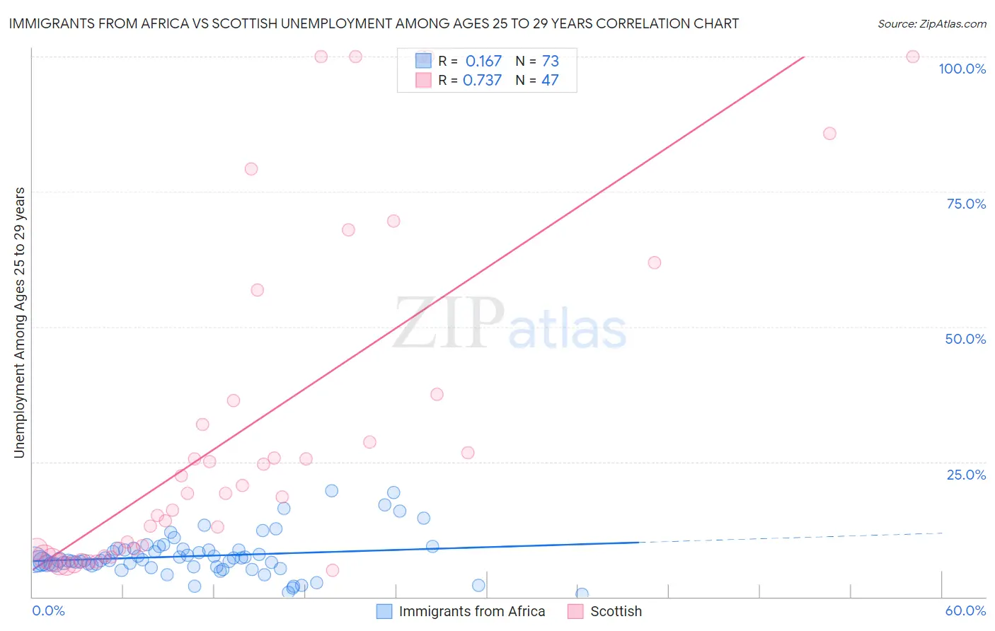 Immigrants from Africa vs Scottish Unemployment Among Ages 25 to 29 years