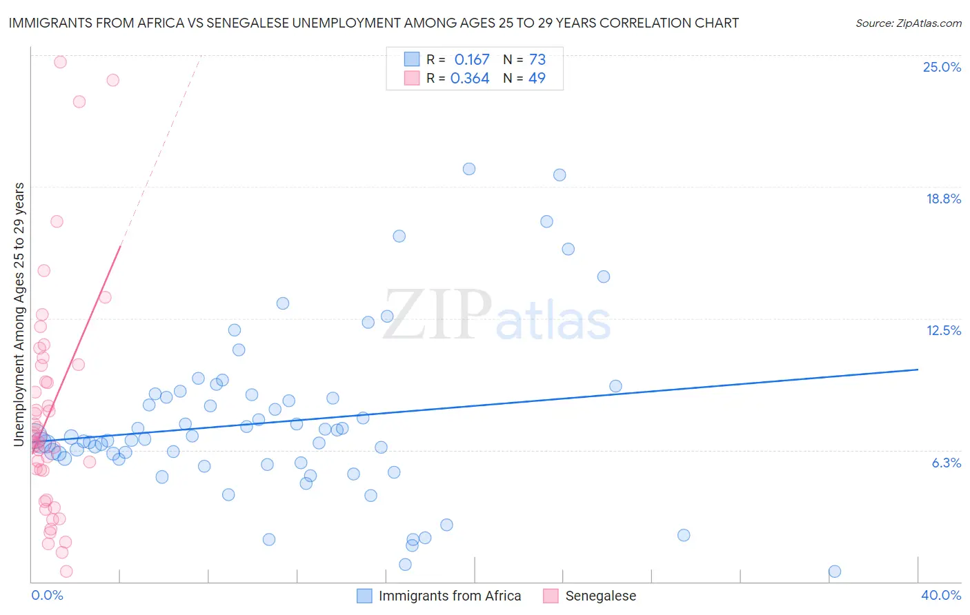 Immigrants from Africa vs Senegalese Unemployment Among Ages 25 to 29 years