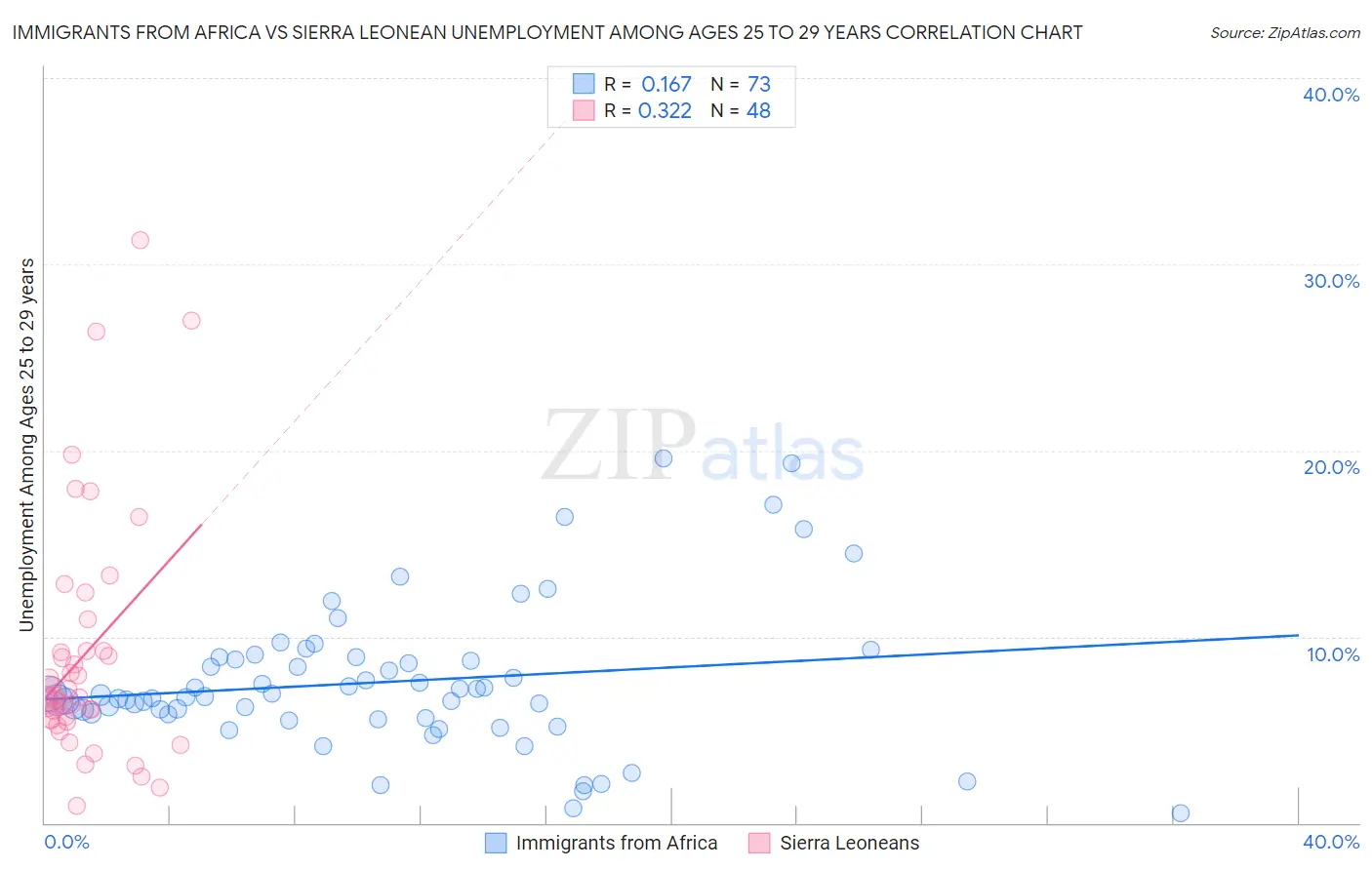 Immigrants from Africa vs Sierra Leonean Unemployment Among Ages 25 to 29 years