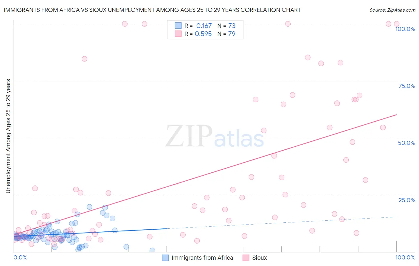 Immigrants from Africa vs Sioux Unemployment Among Ages 25 to 29 years