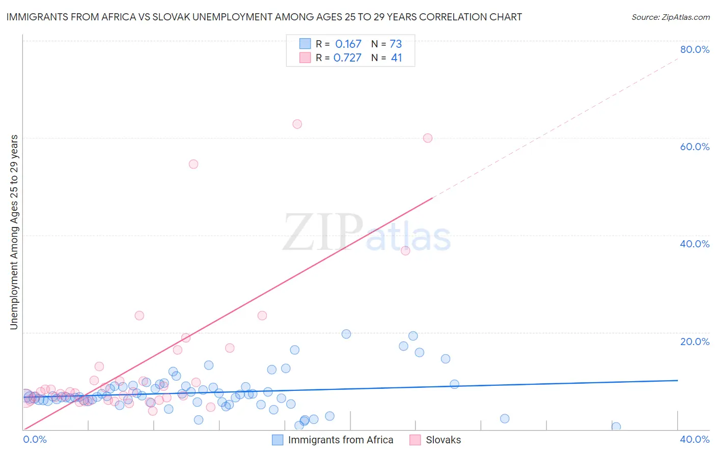 Immigrants from Africa vs Slovak Unemployment Among Ages 25 to 29 years