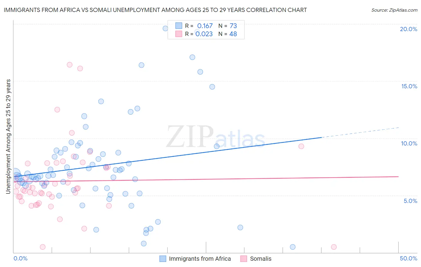 Immigrants from Africa vs Somali Unemployment Among Ages 25 to 29 years