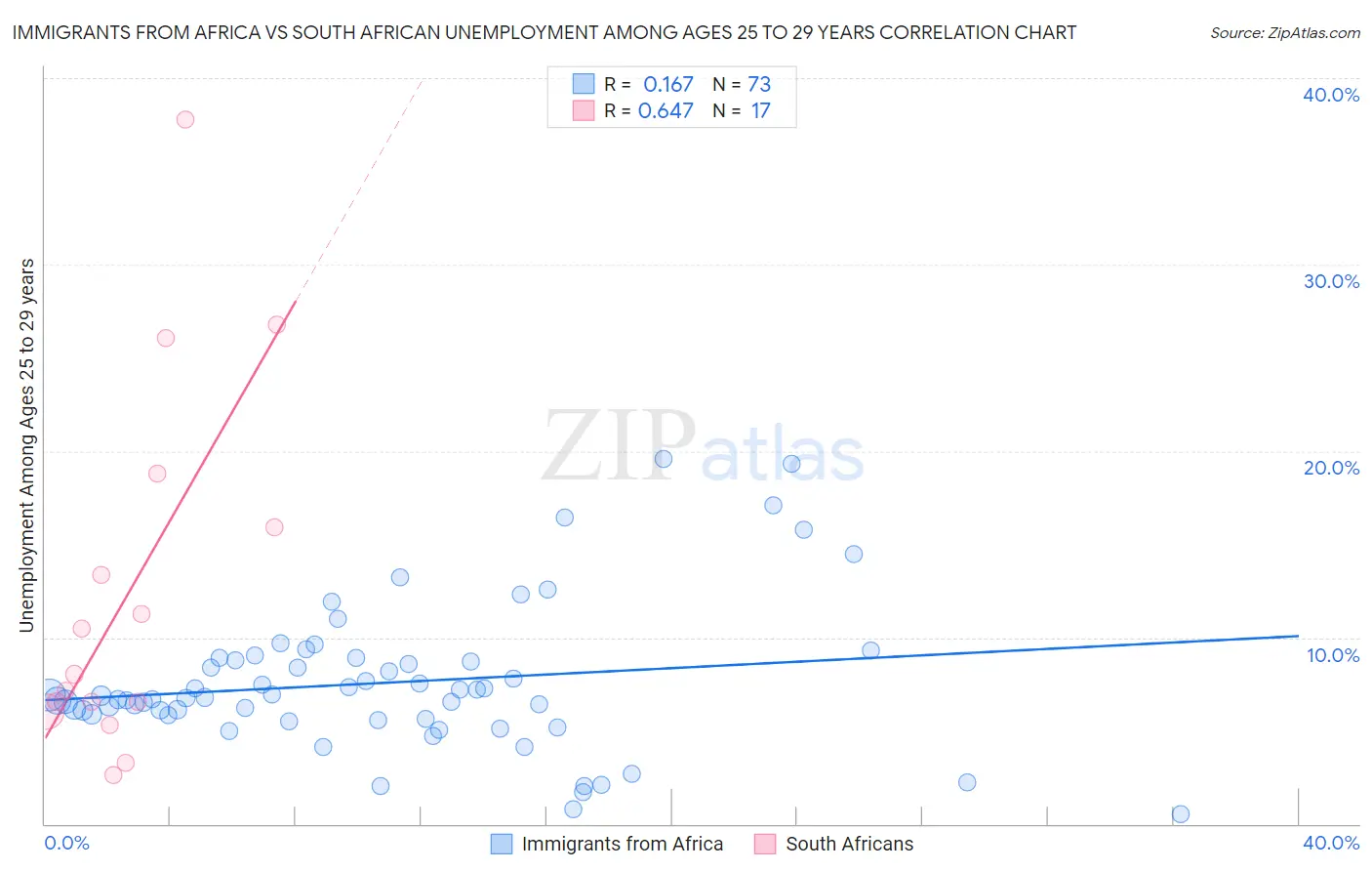 Immigrants from Africa vs South African Unemployment Among Ages 25 to 29 years
