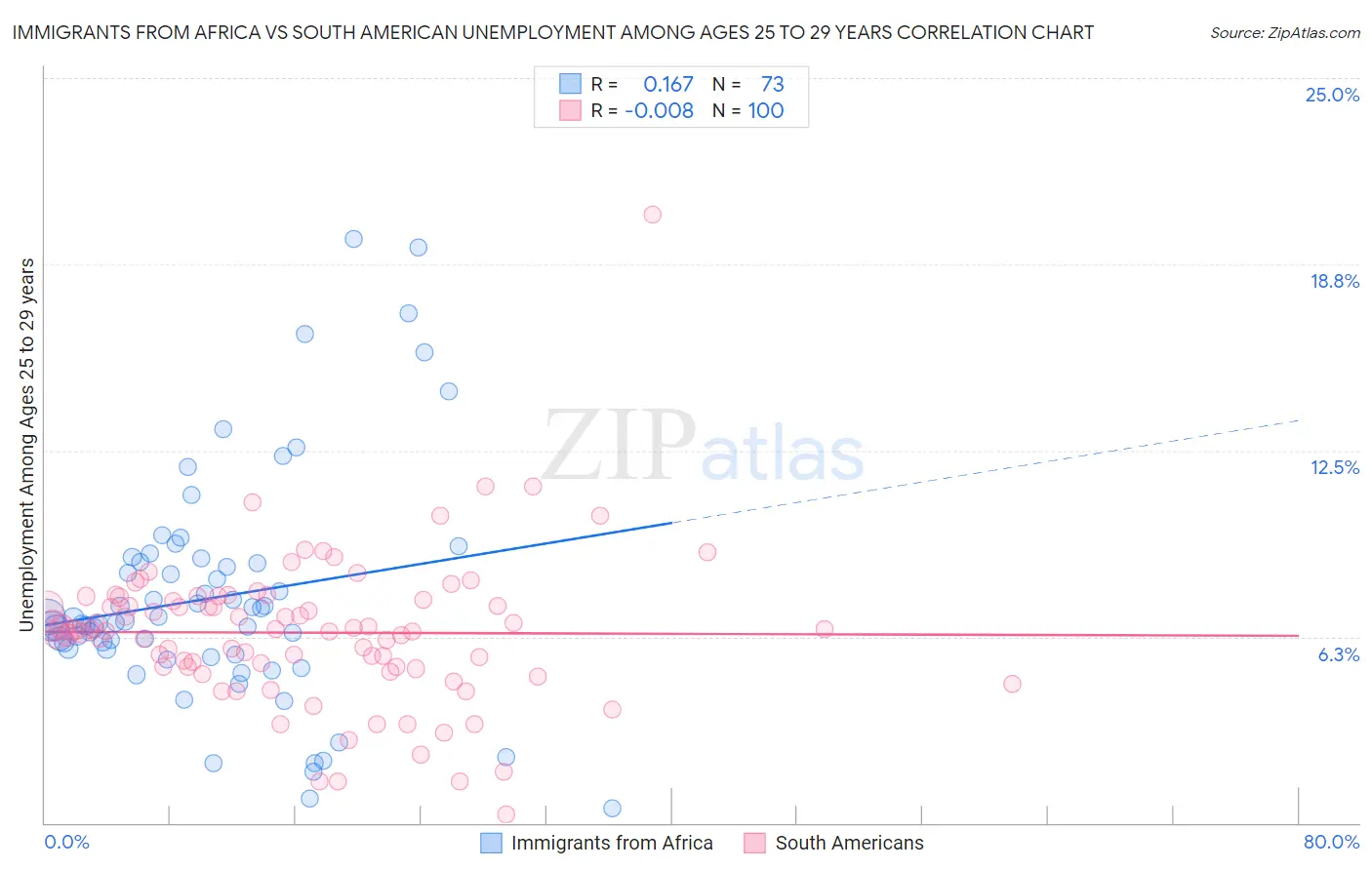 Immigrants from Africa vs South American Unemployment Among Ages 25 to 29 years