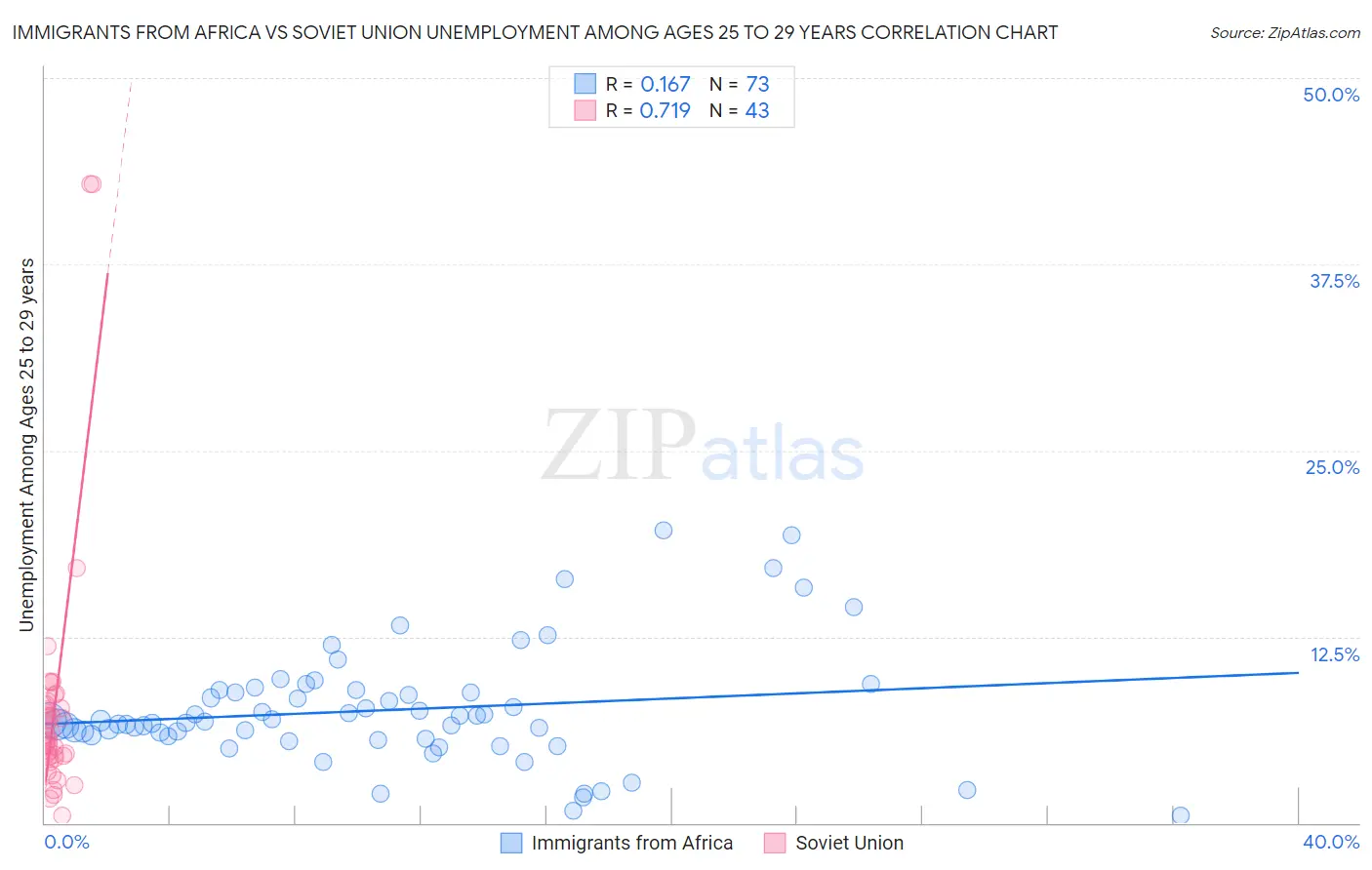 Immigrants from Africa vs Soviet Union Unemployment Among Ages 25 to 29 years