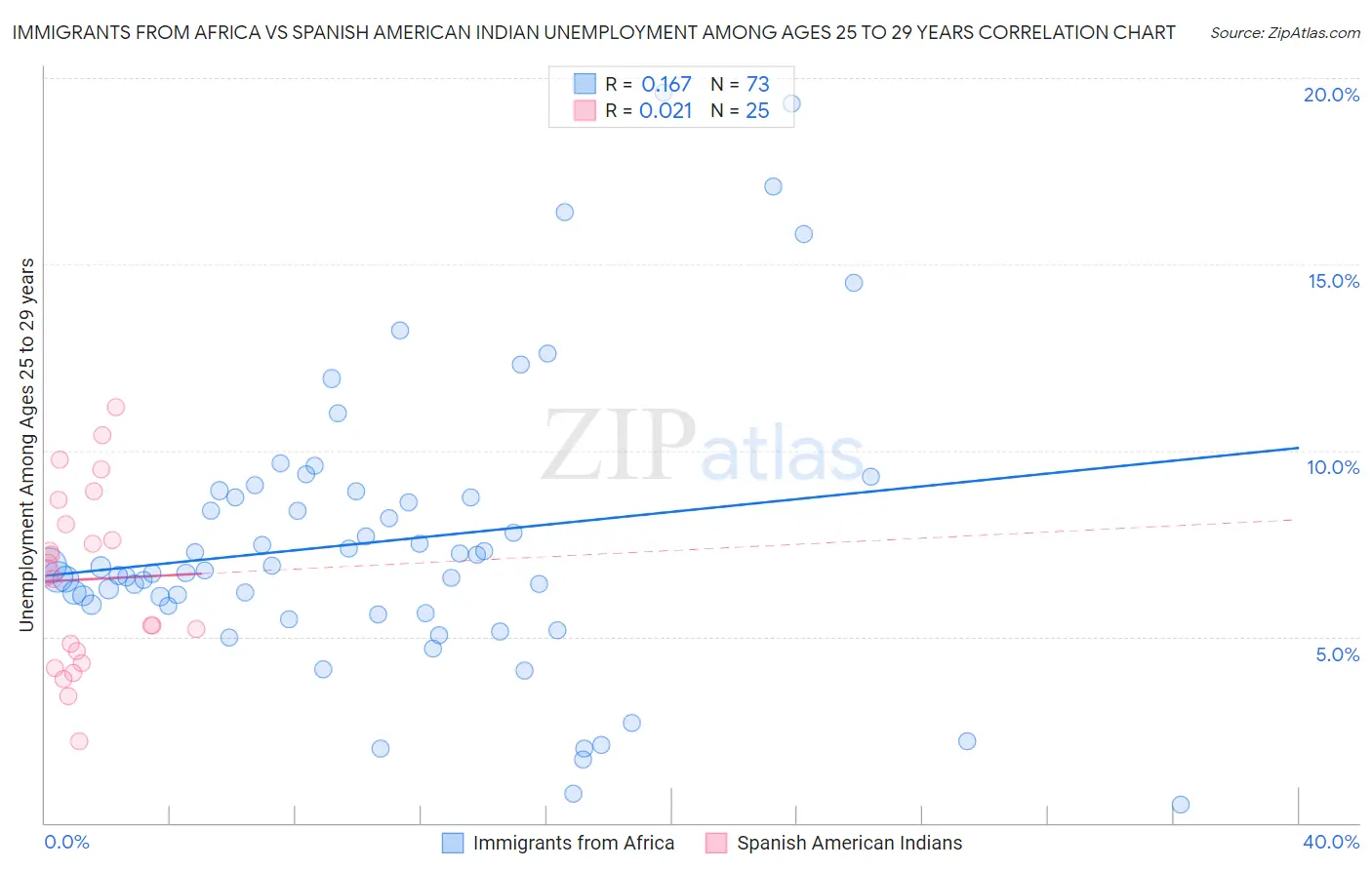 Immigrants from Africa vs Spanish American Indian Unemployment Among Ages 25 to 29 years