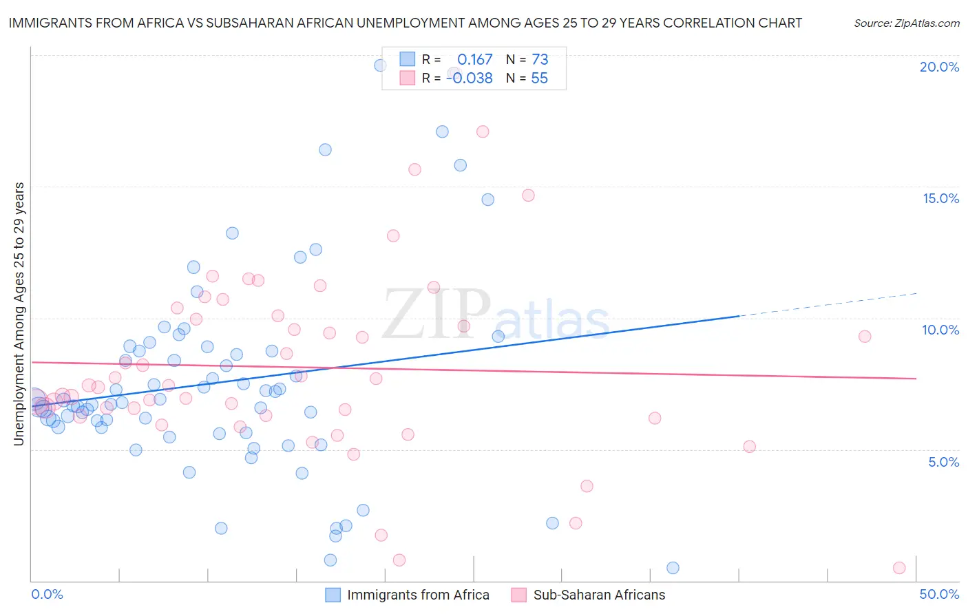 Immigrants from Africa vs Subsaharan African Unemployment Among Ages 25 to 29 years