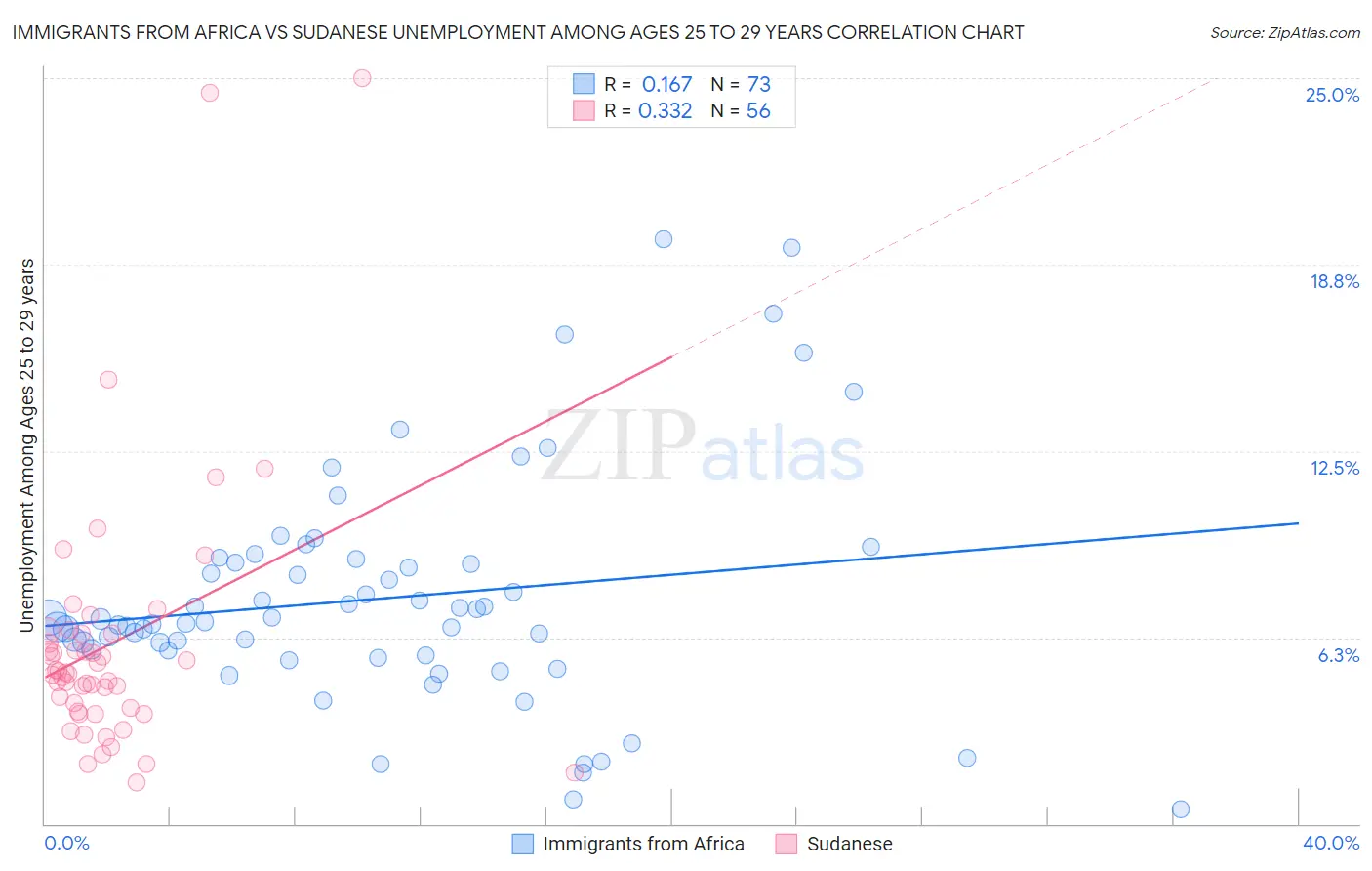 Immigrants from Africa vs Sudanese Unemployment Among Ages 25 to 29 years