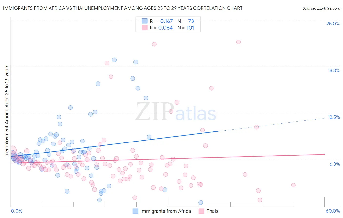 Immigrants from Africa vs Thai Unemployment Among Ages 25 to 29 years