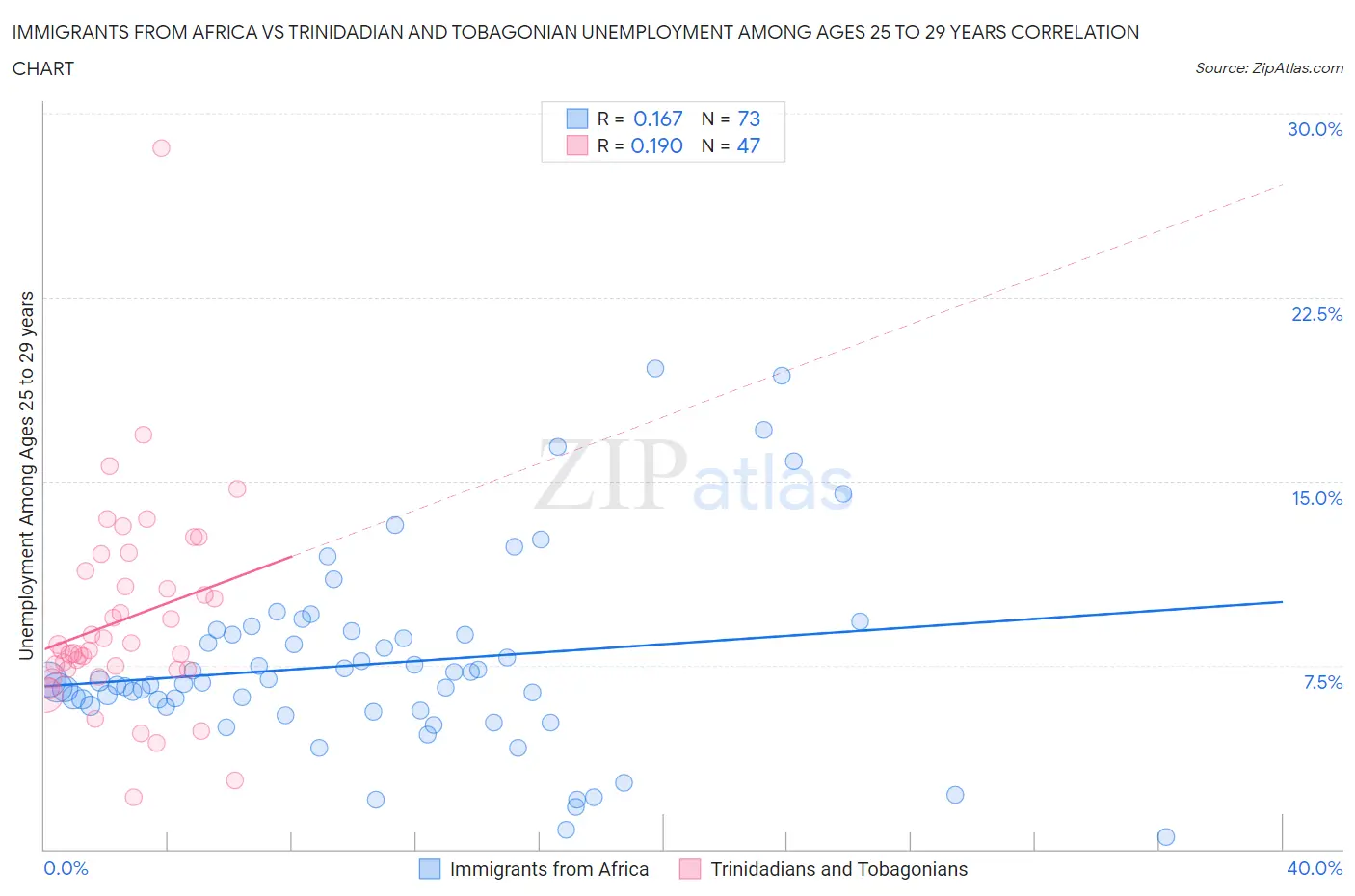 Immigrants from Africa vs Trinidadian and Tobagonian Unemployment Among Ages 25 to 29 years