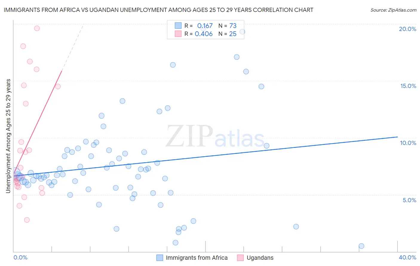 Immigrants from Africa vs Ugandan Unemployment Among Ages 25 to 29 years