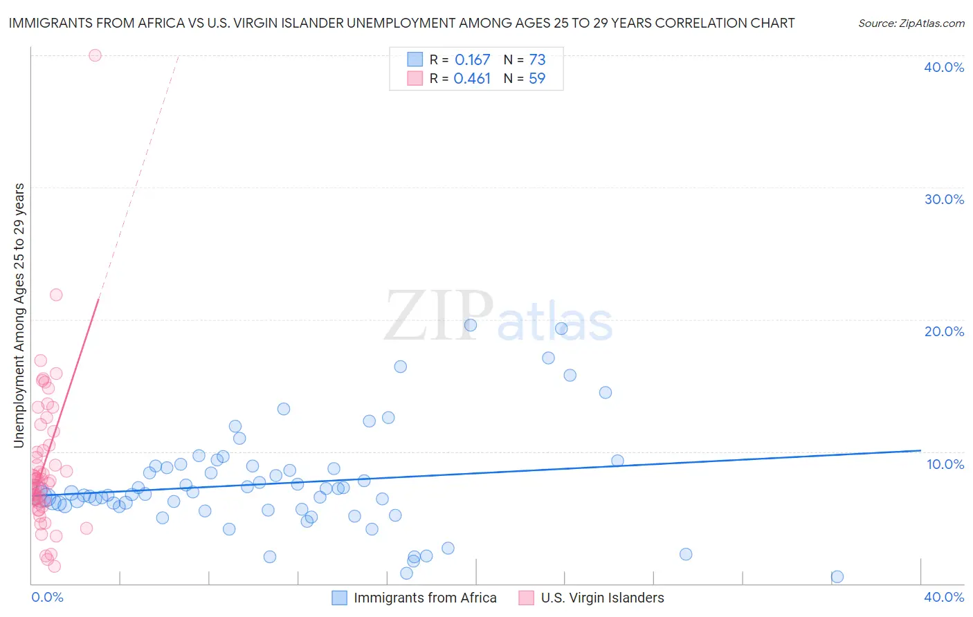 Immigrants from Africa vs U.S. Virgin Islander Unemployment Among Ages 25 to 29 years