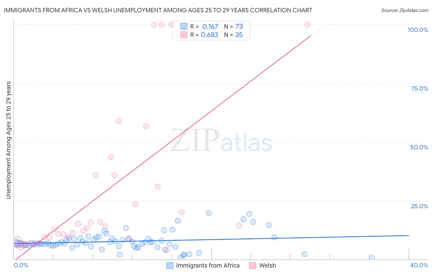 Immigrants from Africa vs Welsh Unemployment Among Ages 25 to 29 years