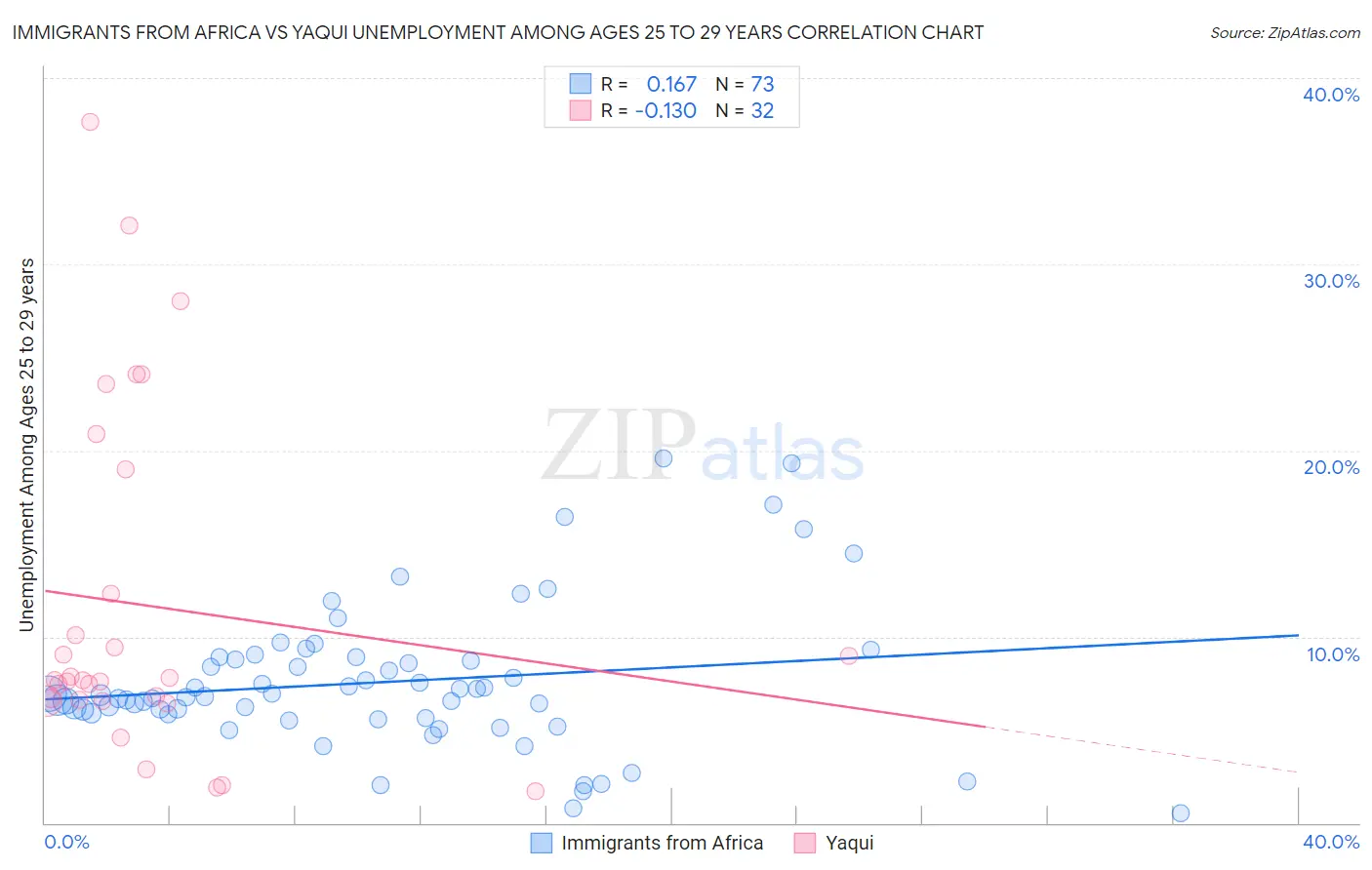 Immigrants from Africa vs Yaqui Unemployment Among Ages 25 to 29 years