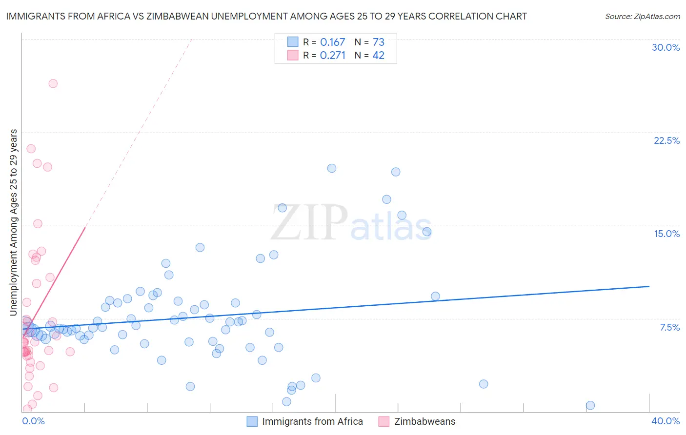 Immigrants from Africa vs Zimbabwean Unemployment Among Ages 25 to 29 years