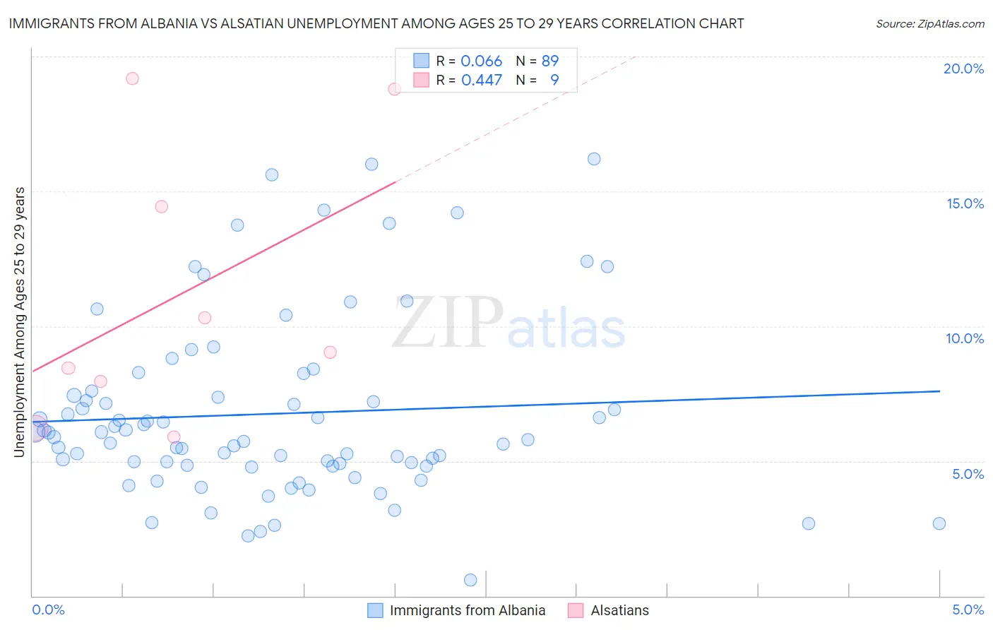 Immigrants from Albania vs Alsatian Unemployment Among Ages 25 to 29 years