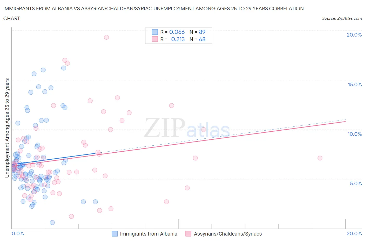 Immigrants from Albania vs Assyrian/Chaldean/Syriac Unemployment Among Ages 25 to 29 years