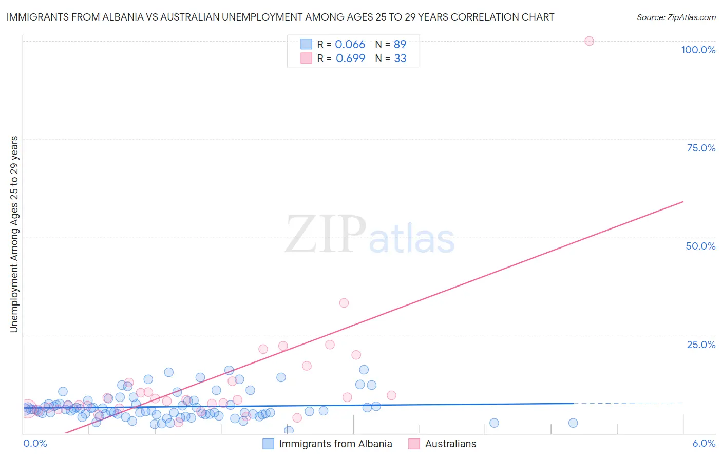 Immigrants from Albania vs Australian Unemployment Among Ages 25 to 29 years