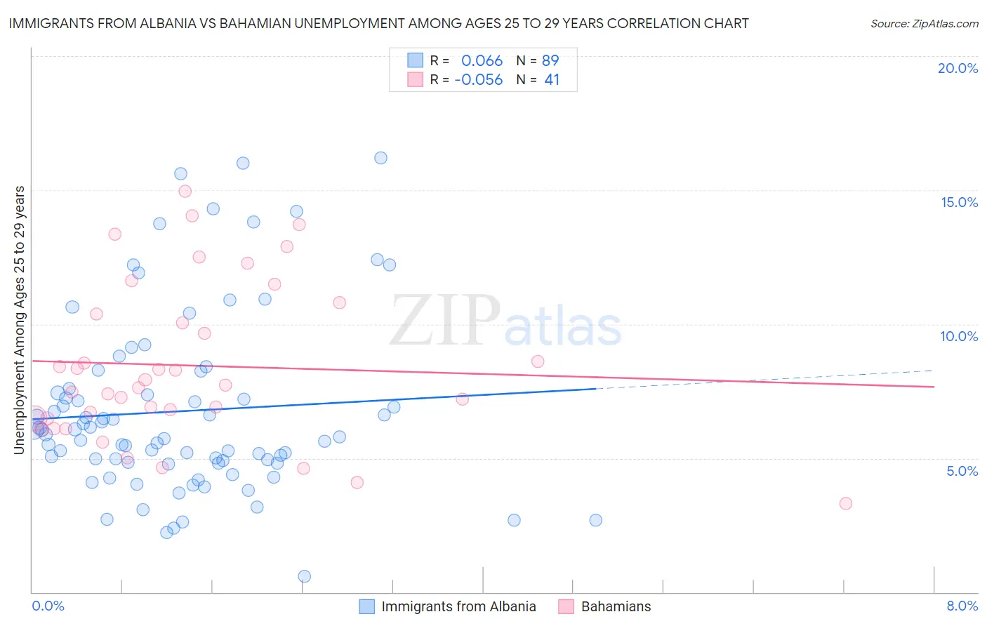 Immigrants from Albania vs Bahamian Unemployment Among Ages 25 to 29 years