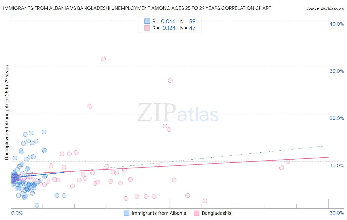 Immigrants from Albania vs Bangladeshi Unemployment Among Ages 25 to 29 years