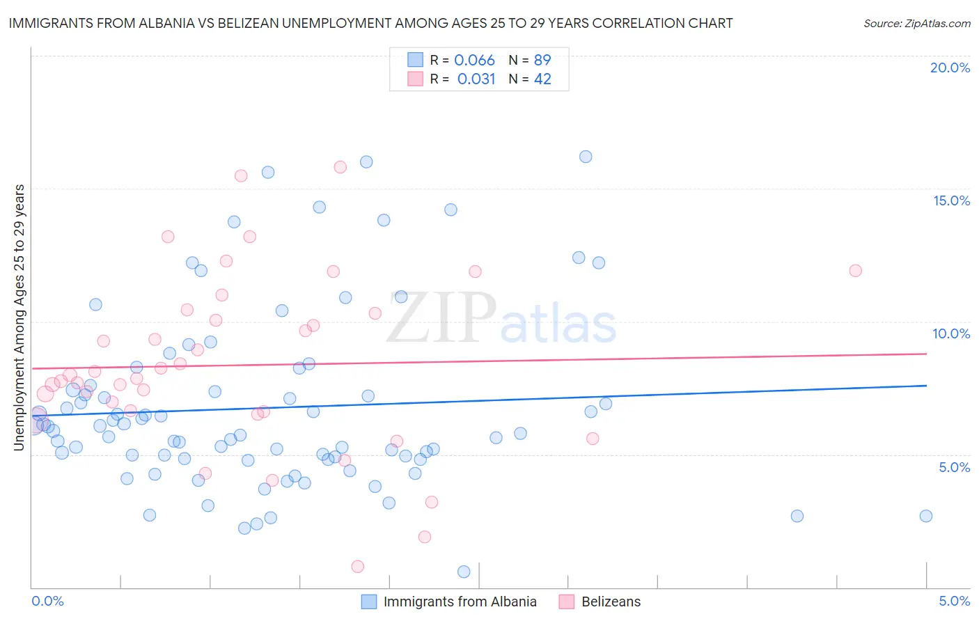 Immigrants from Albania vs Belizean Unemployment Among Ages 25 to 29 years
