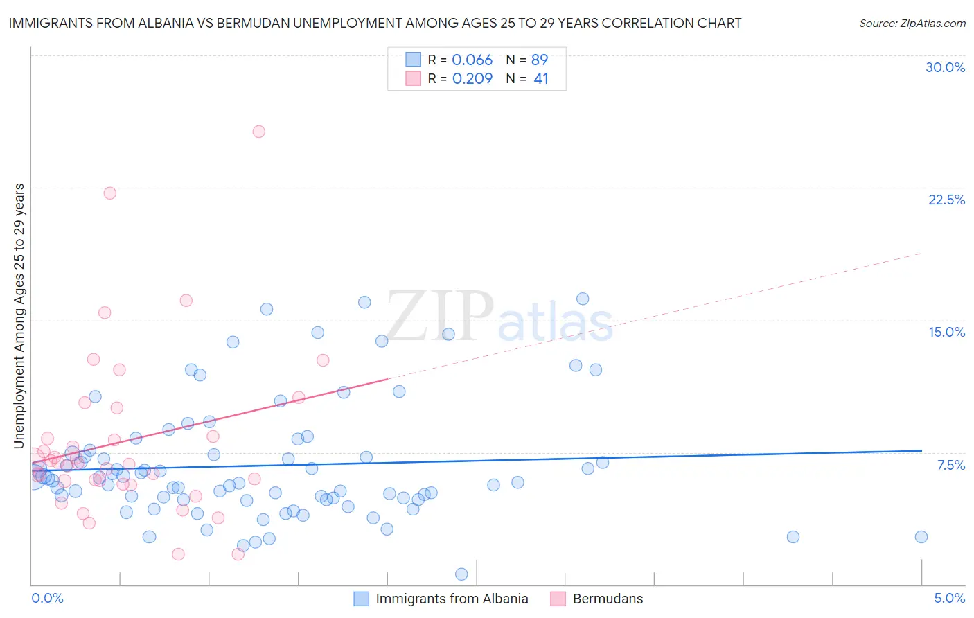 Immigrants from Albania vs Bermudan Unemployment Among Ages 25 to 29 years