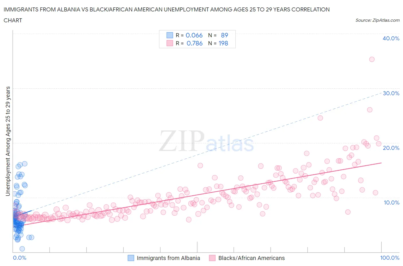 Immigrants from Albania vs Black/African American Unemployment Among Ages 25 to 29 years