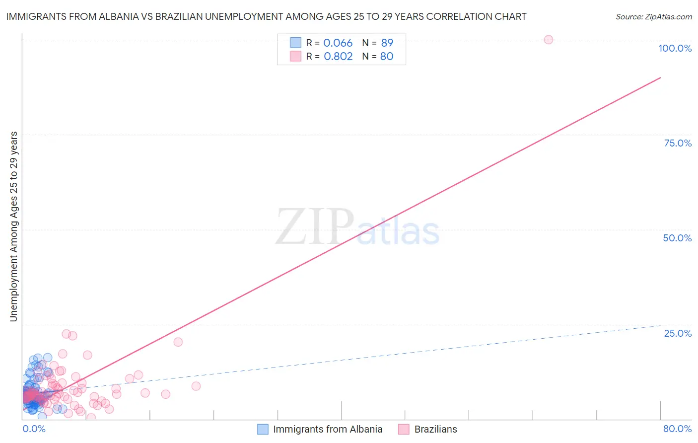 Immigrants from Albania vs Brazilian Unemployment Among Ages 25 to 29 years