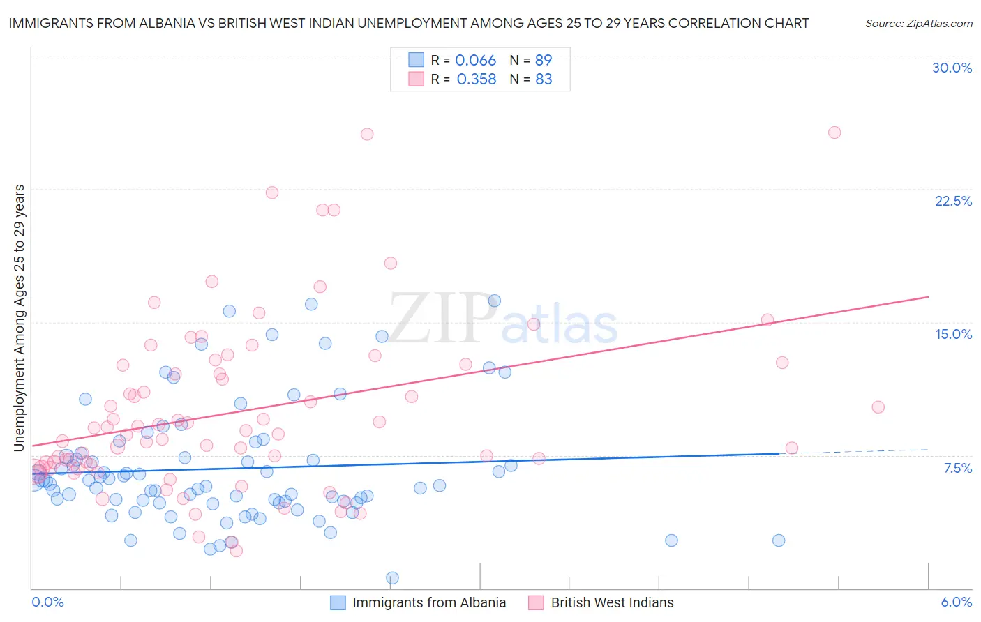 Immigrants from Albania vs British West Indian Unemployment Among Ages 25 to 29 years