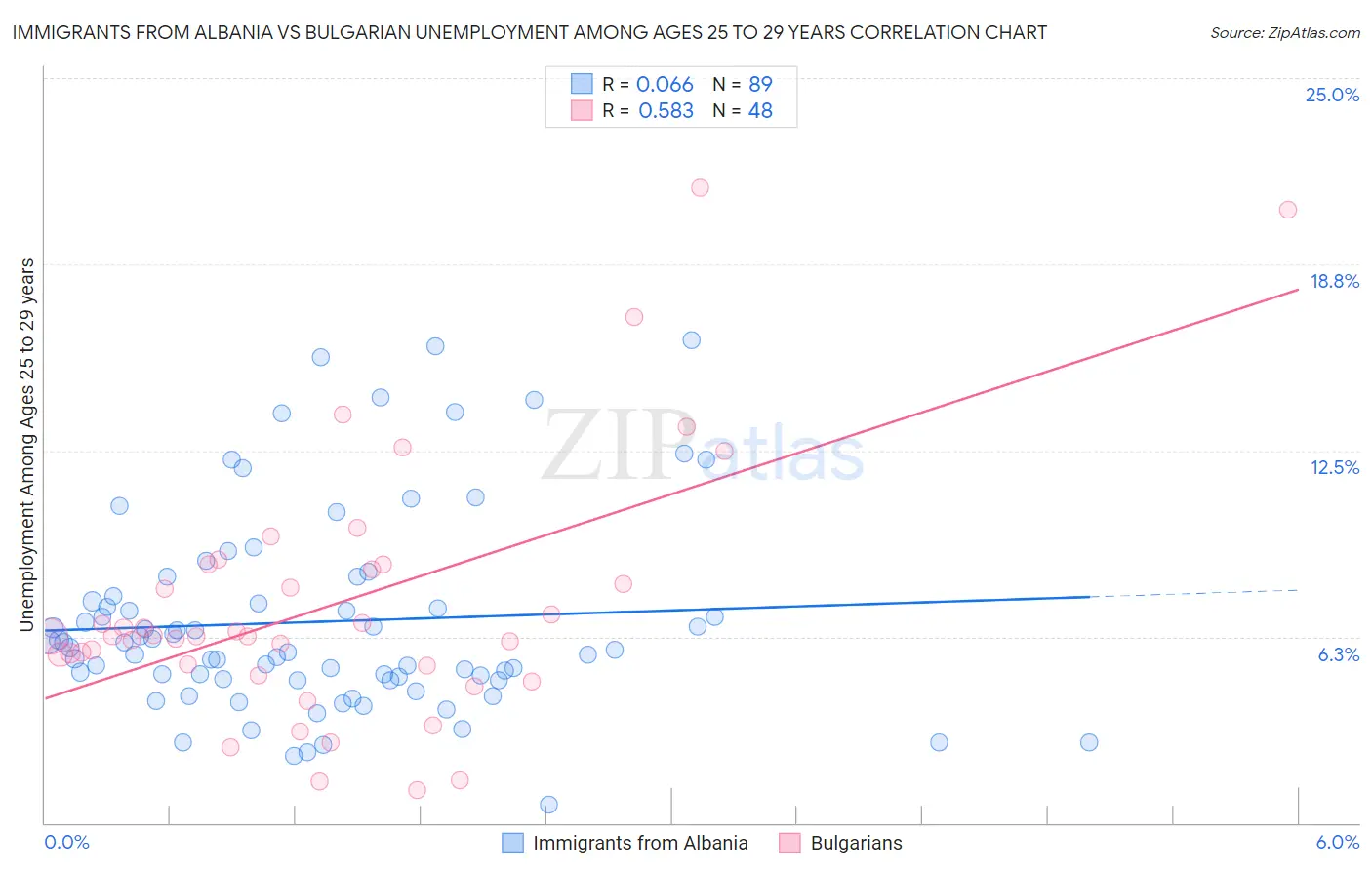 Immigrants from Albania vs Bulgarian Unemployment Among Ages 25 to 29 years