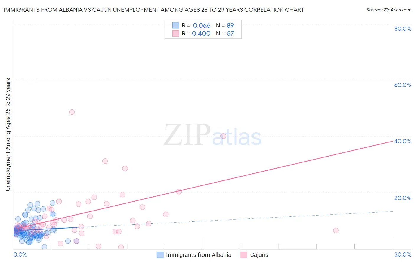 Immigrants from Albania vs Cajun Unemployment Among Ages 25 to 29 years