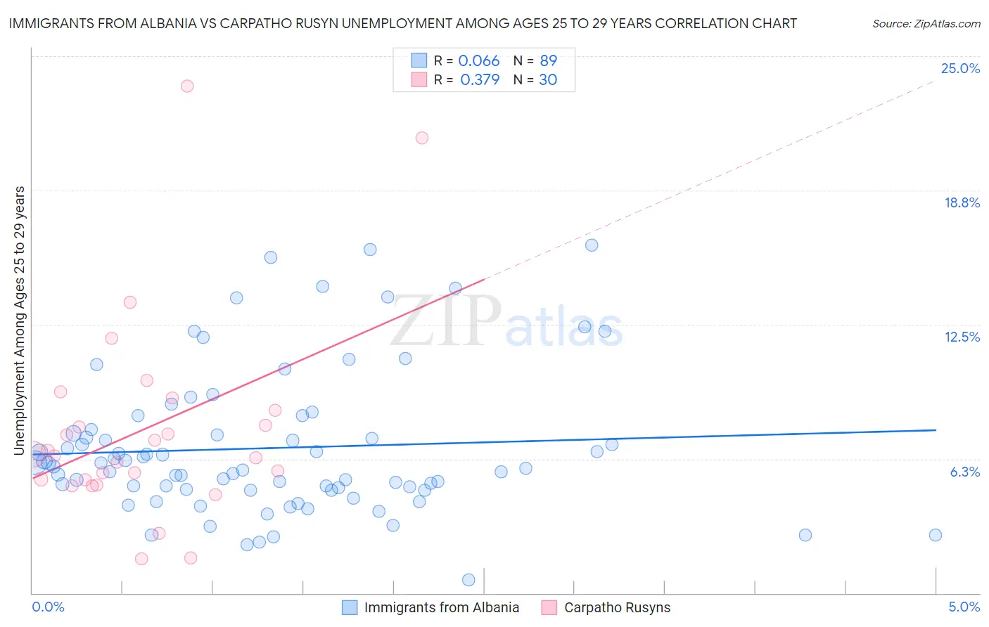 Immigrants from Albania vs Carpatho Rusyn Unemployment Among Ages 25 to 29 years