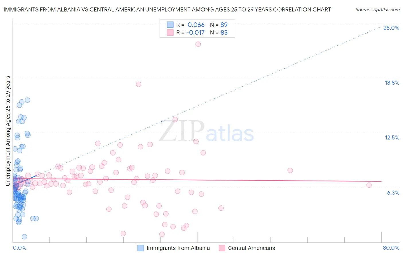 Immigrants from Albania vs Central American Unemployment Among Ages 25 to 29 years