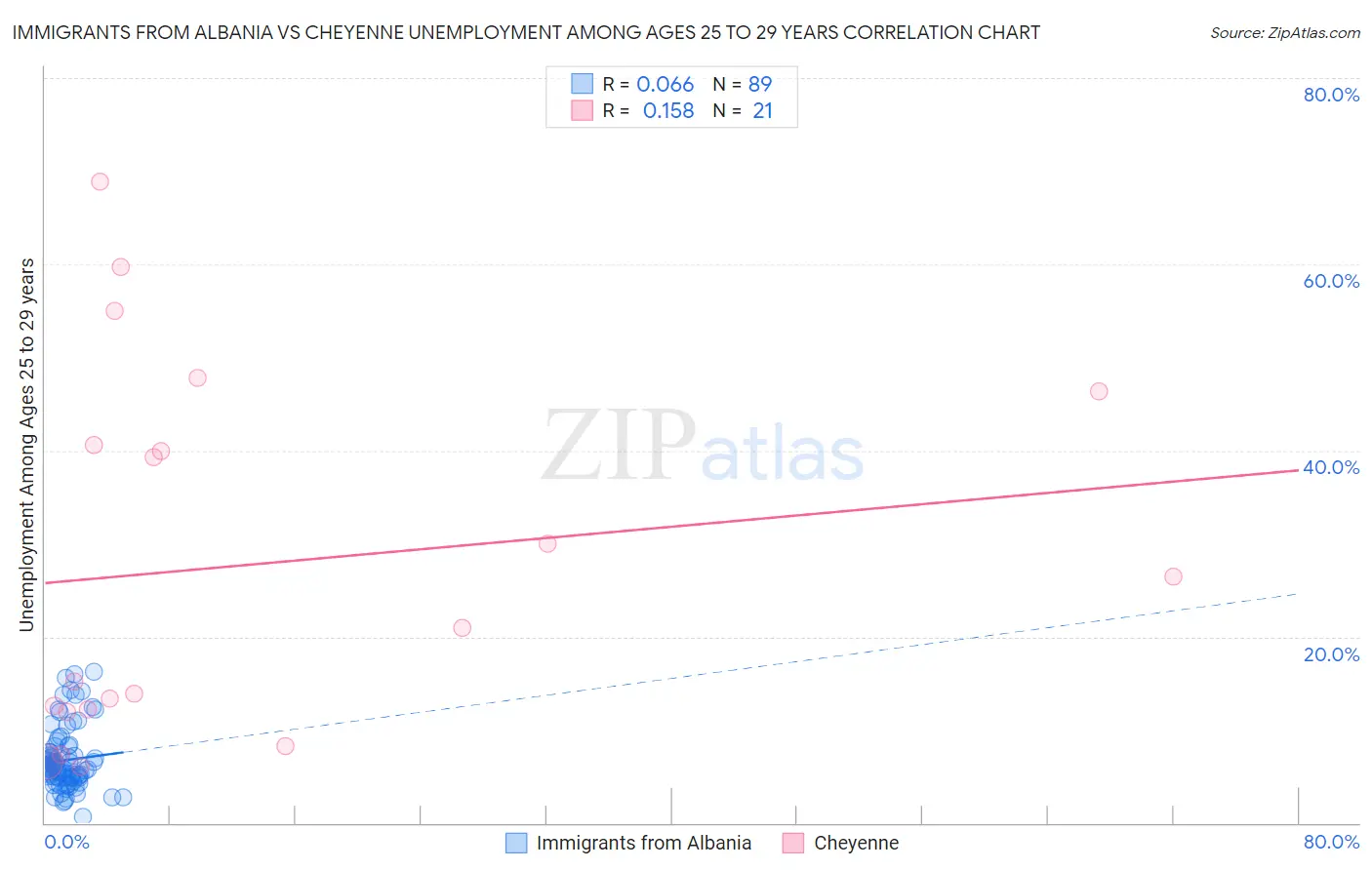 Immigrants from Albania vs Cheyenne Unemployment Among Ages 25 to 29 years