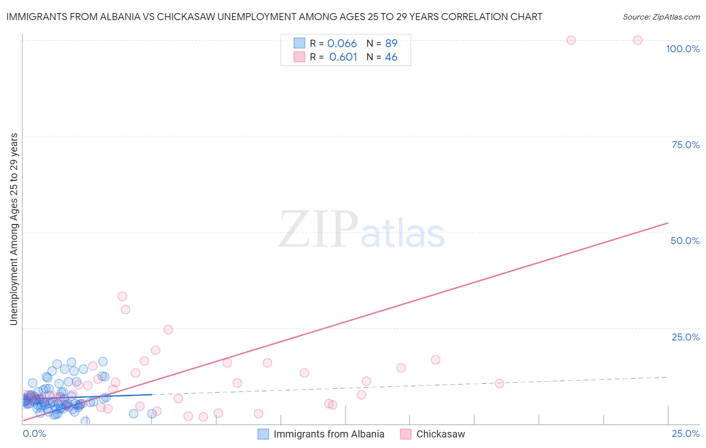 Immigrants from Albania vs Chickasaw Unemployment Among Ages 25 to 29 years