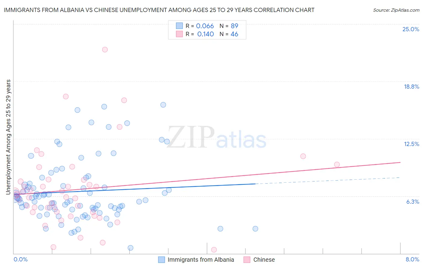 Immigrants from Albania vs Chinese Unemployment Among Ages 25 to 29 years