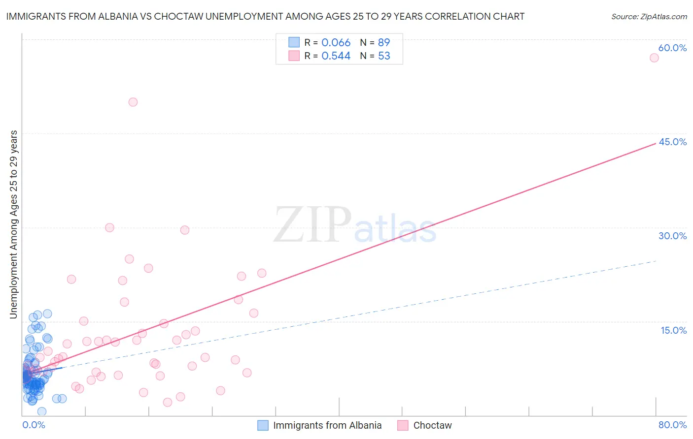 Immigrants from Albania vs Choctaw Unemployment Among Ages 25 to 29 years