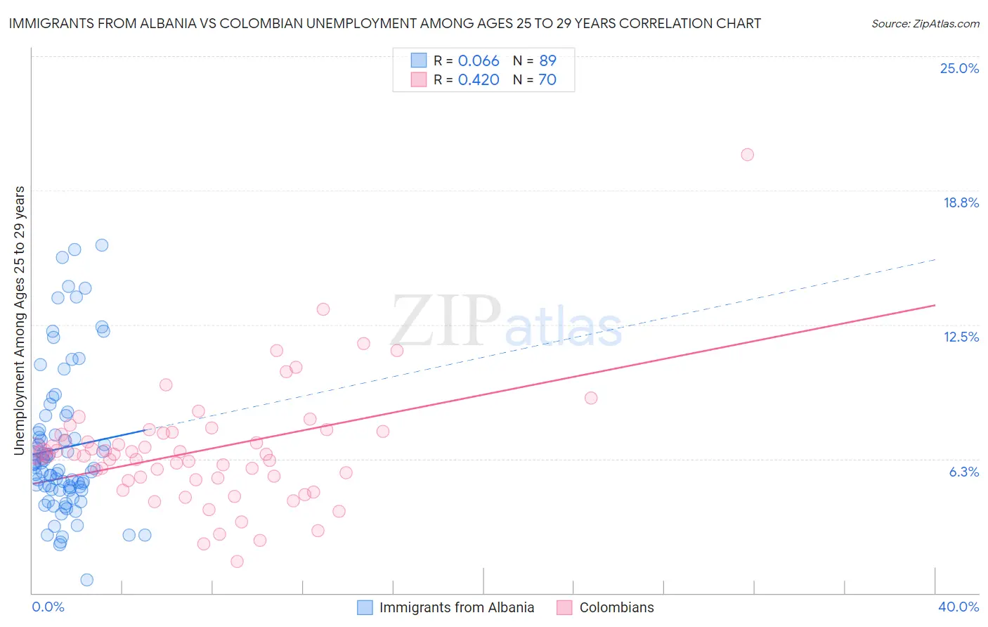 Immigrants from Albania vs Colombian Unemployment Among Ages 25 to 29 years