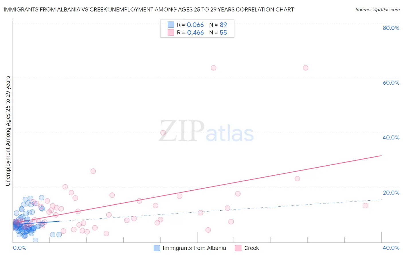 Immigrants from Albania vs Creek Unemployment Among Ages 25 to 29 years