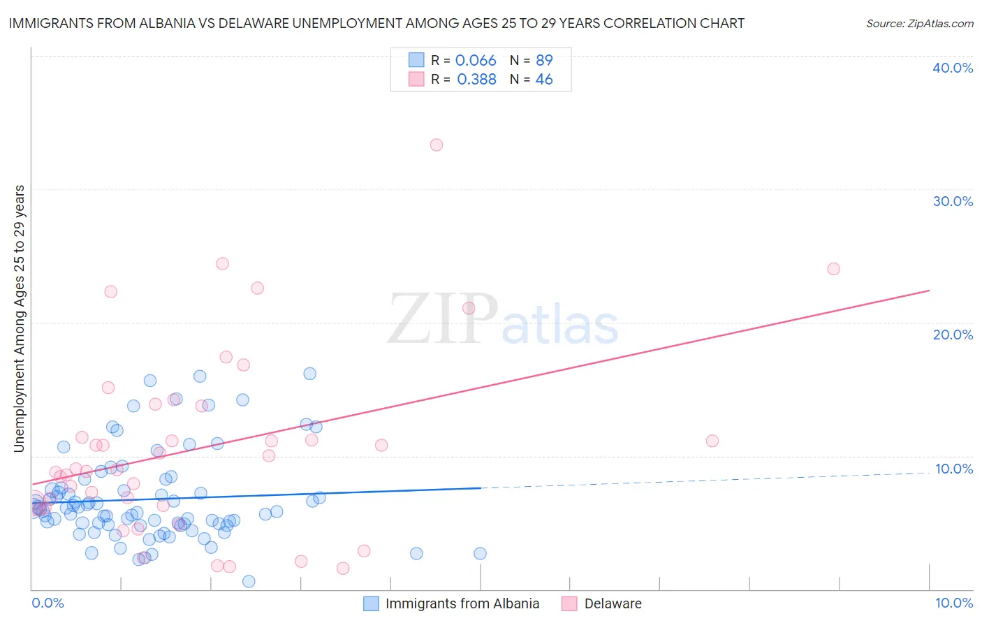 Immigrants from Albania vs Delaware Unemployment Among Ages 25 to 29 years